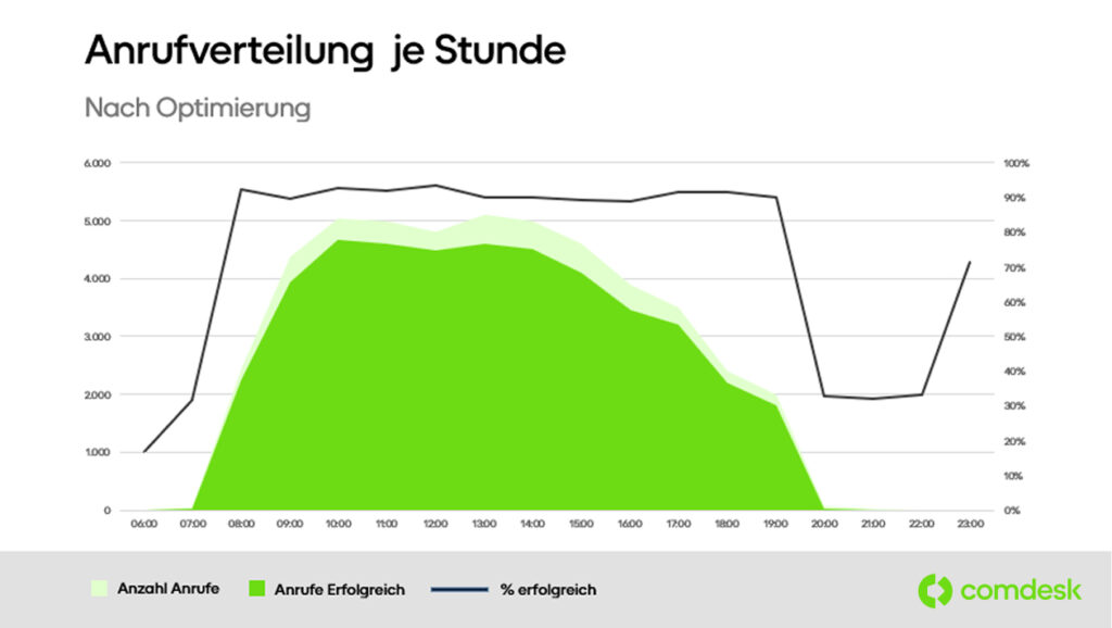 Anrufverteilung nach Optimierung