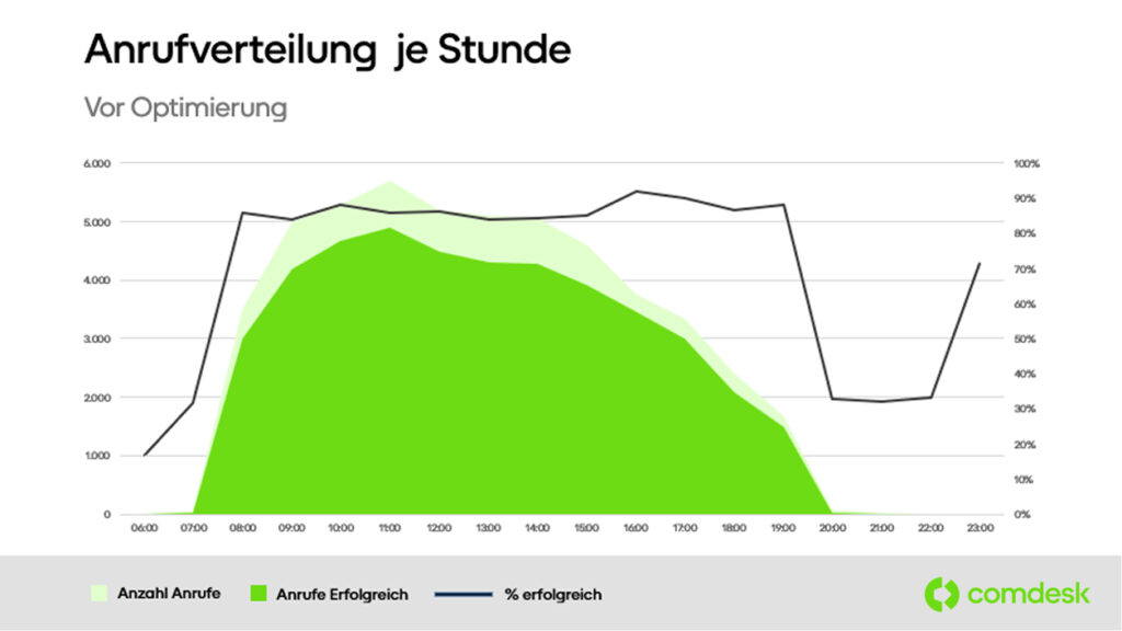 Anrufverteilung vor Optimierung