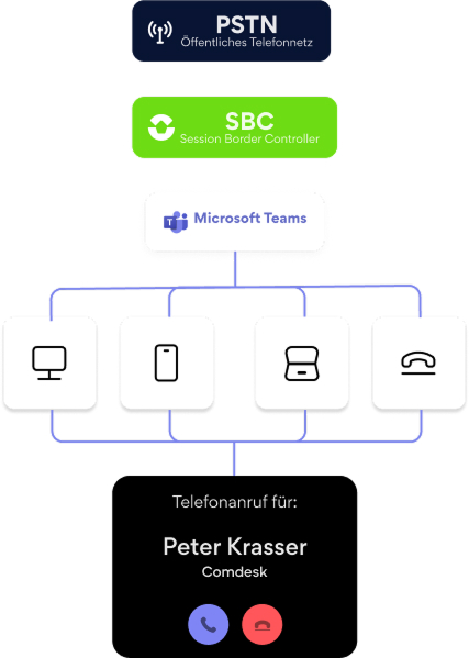 Direct Routing vs. Teams Calling Plan - der Vergleich mit comdesk