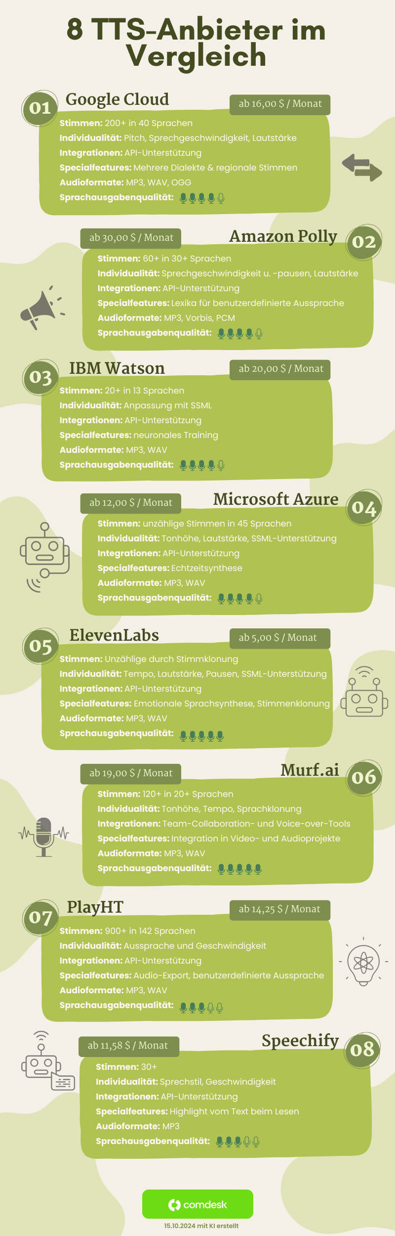 8 Text-to-Speech Anbieter - der Vergleich von comdesk