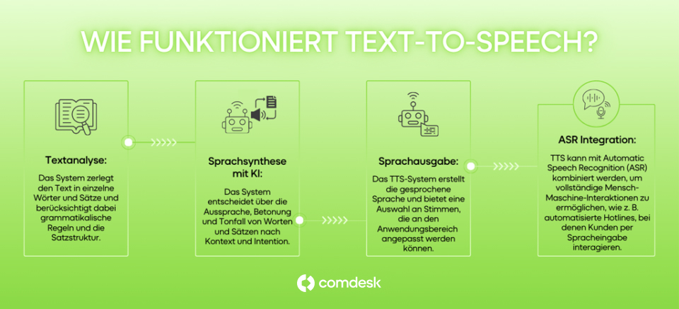 Wie funktioniert Text to Speech? Von comdesk erklärt