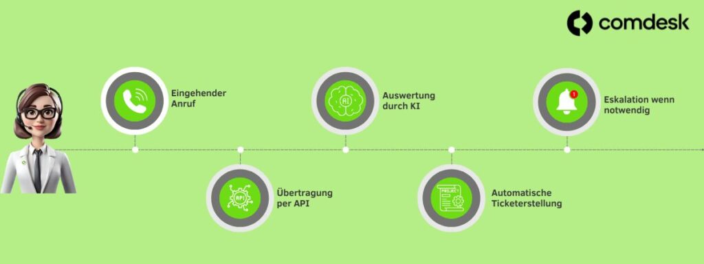 Eingehender Anruf mit der comdesk Telefonanlage
