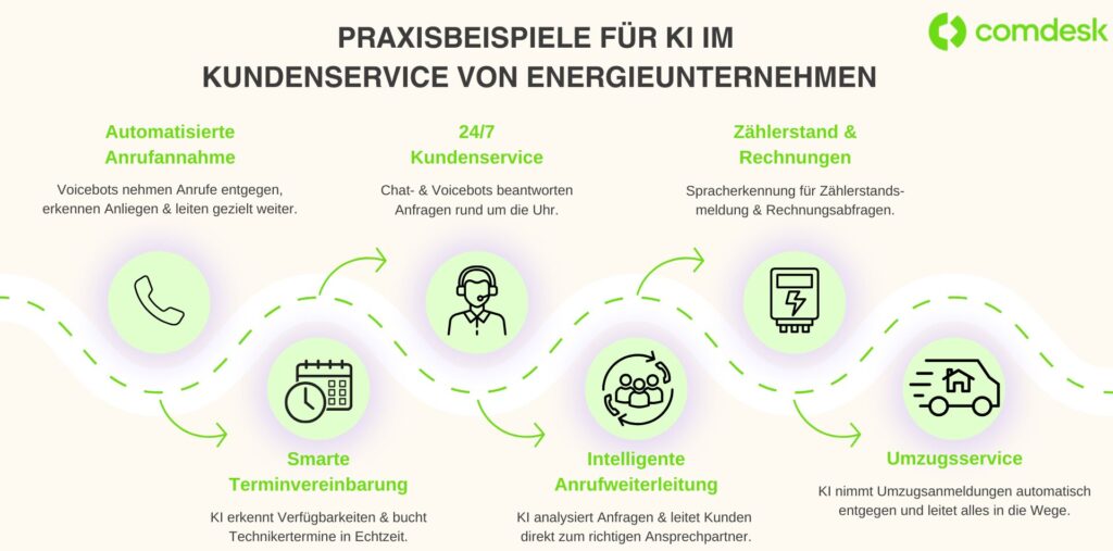 Praxisbeispiele für KI im Kundenservice von Energieunternehmen